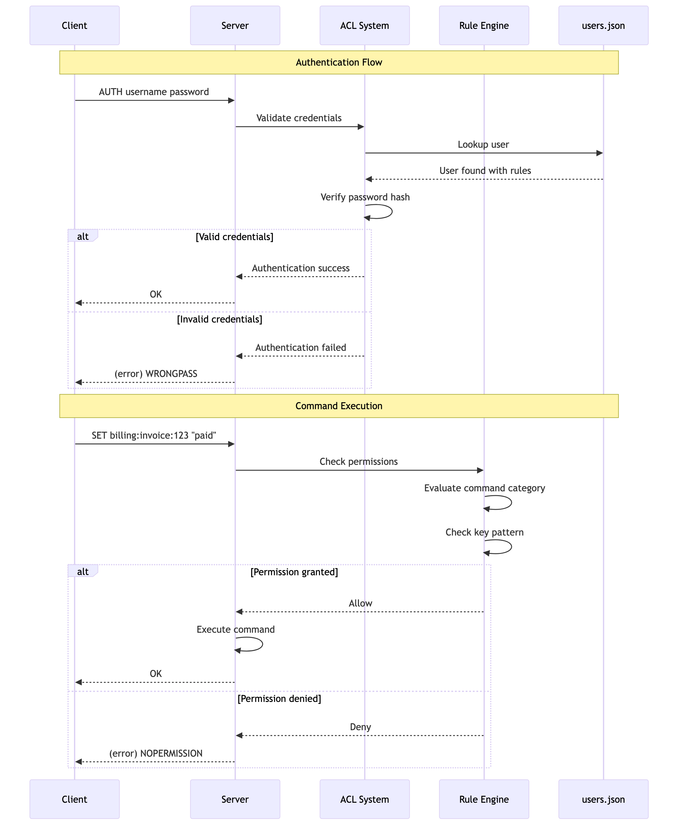 ACL Authentication Flow