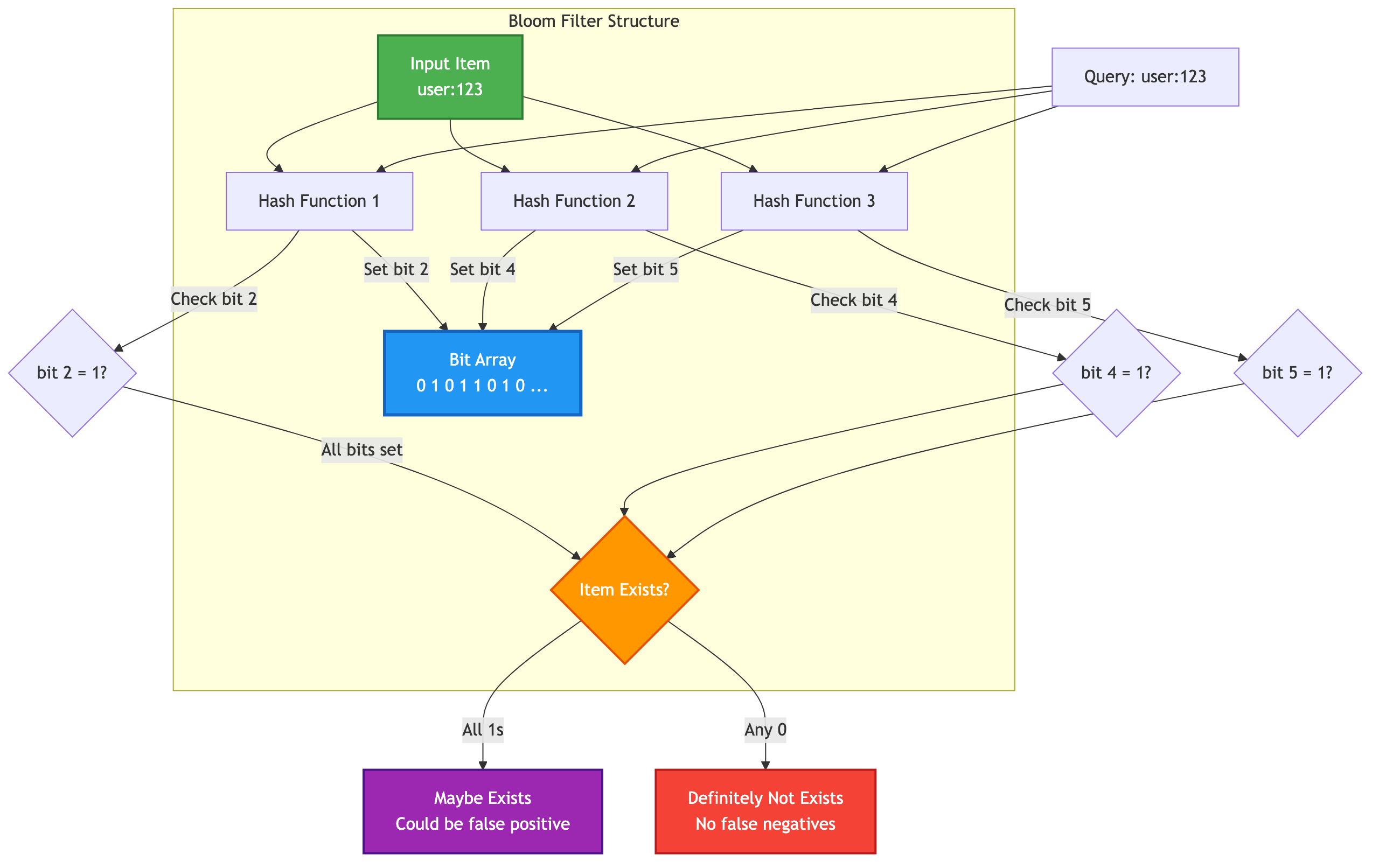 Bloom Filter Structure