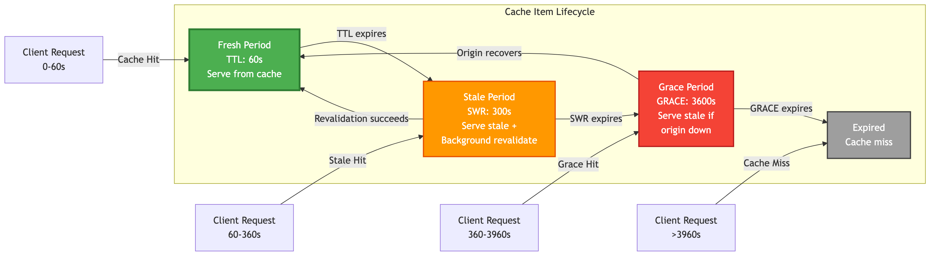 Cache Item Lifecycle