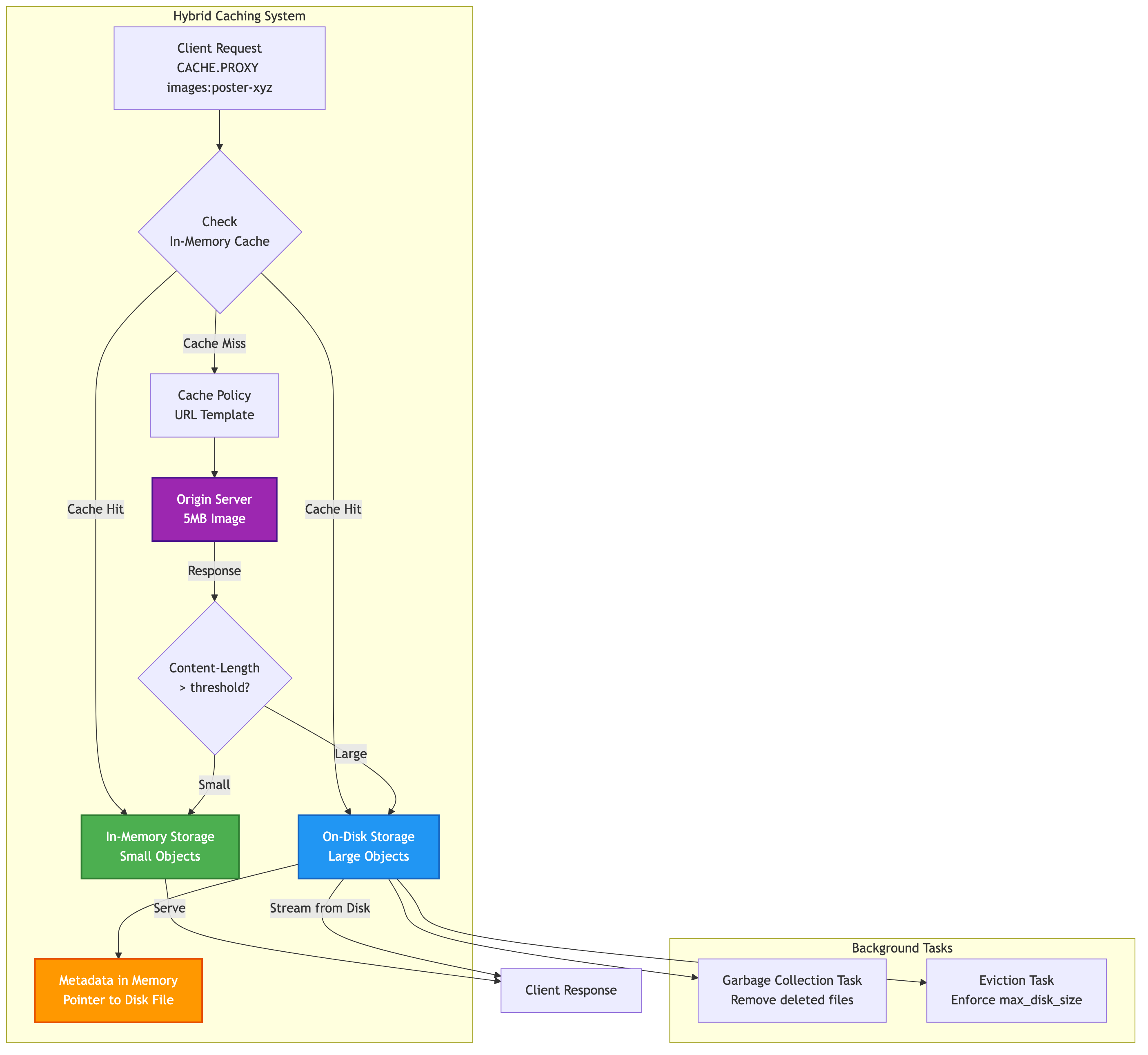 Hybrid On-Disk Caching Flow
