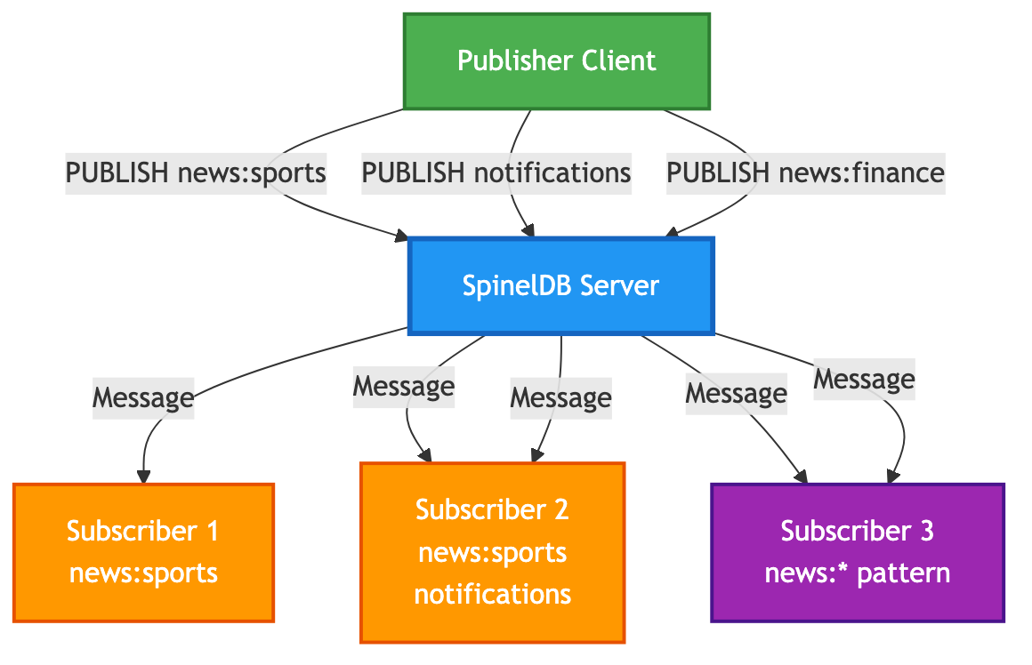 Pub/Sub Architecture