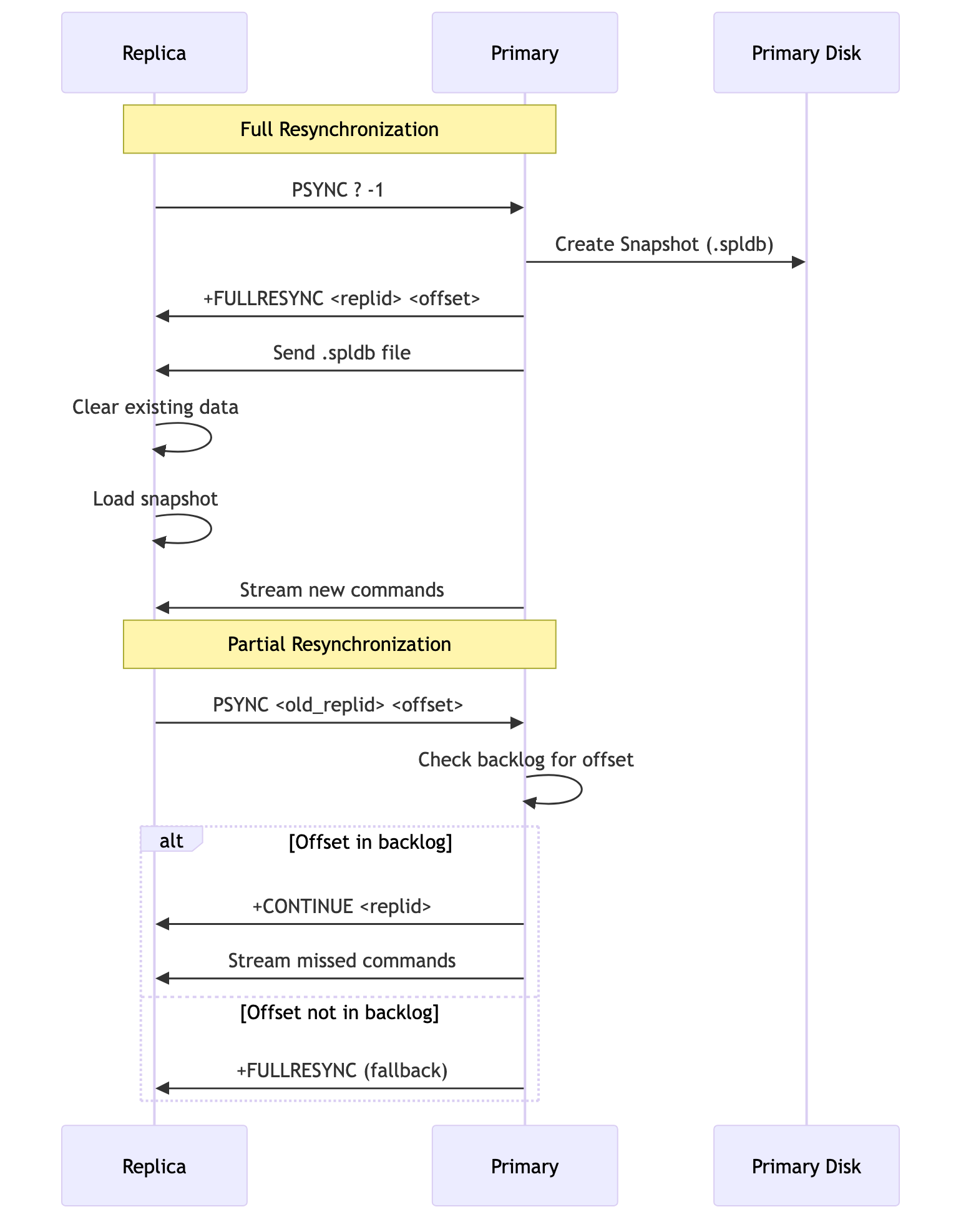 Synchronization Process