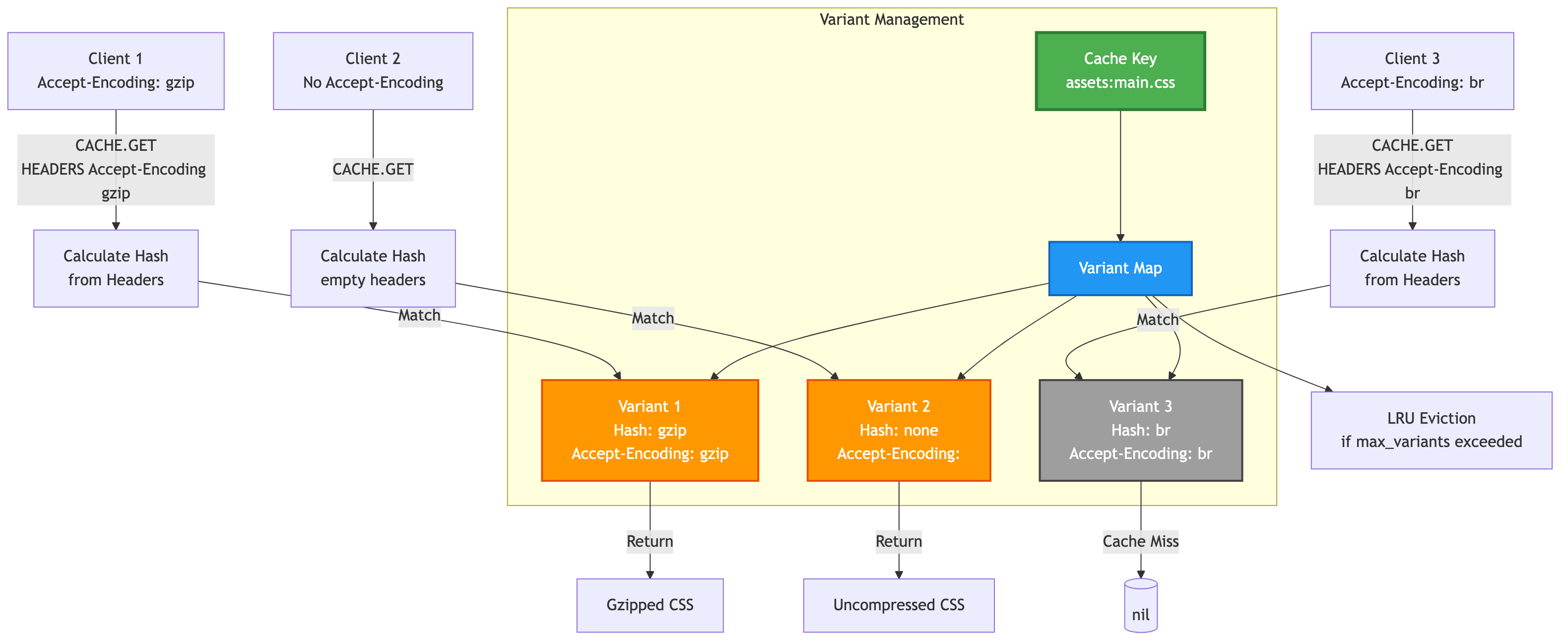 Variant Management and Content Negotiation