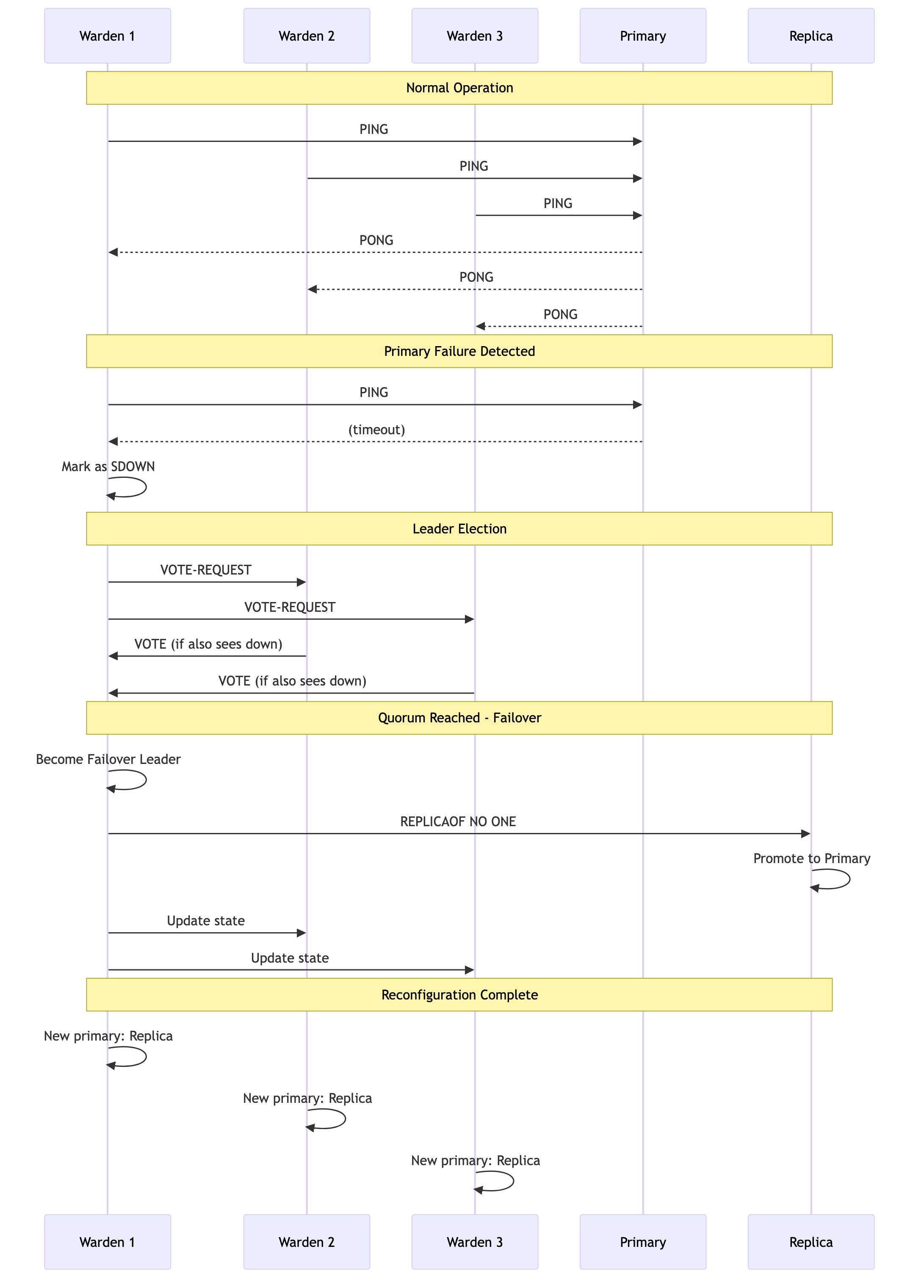Warden Failover Process